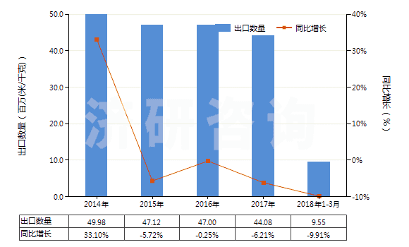 2014-2018年3月中國人造纖維短纖<85%與其他纖維混紡染色布(HS55169200)出口量及增速統(tǒng)計 2014-2018年3月中國人造纖維短纖<85%與其他纖維混紡染色布(HS55169200)出口量及增速統(tǒng)計